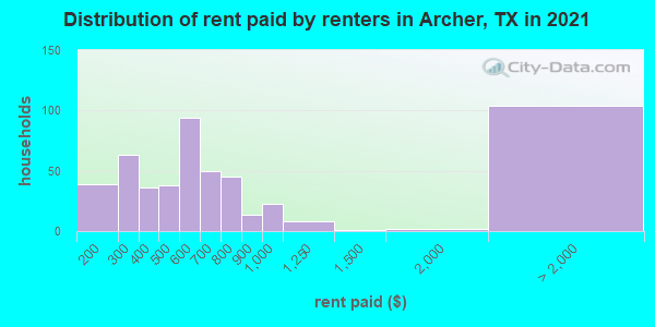 Distribution of rent paid by renters in Archer, TX in 2022