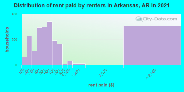 Distribution of rent paid by renters in Arkansas, AR in 2019