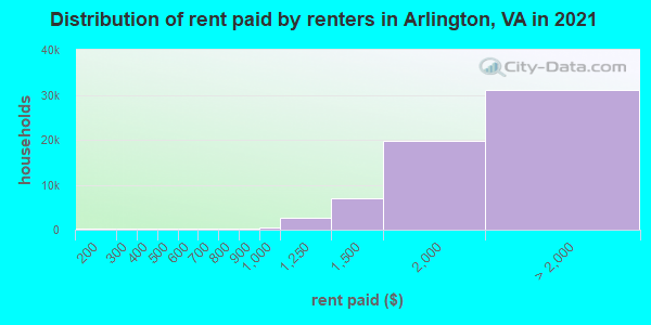 Distribution of rent paid by renters in Arlington, VA in 2021