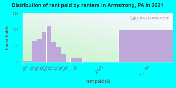 Distribution of rent paid by renters in Armstrong, PA in 2021