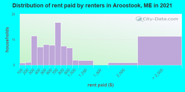 Distribution of rent paid by renters in Aroostook, ME in 2021