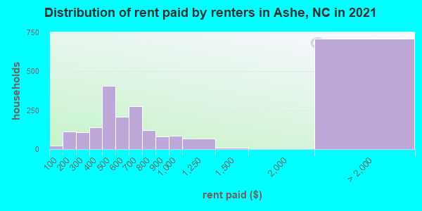 Distribution of rent paid by renters in Ashe, NC in 2022