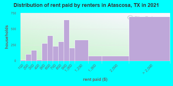 Distribution of rent paid by renters in Atascosa, TX in 2019