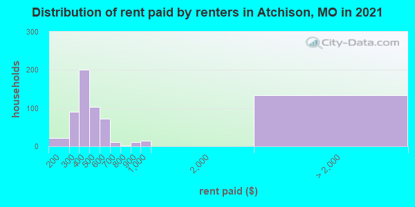Distribution of rent paid by renters in Atchison, MO in 2022
