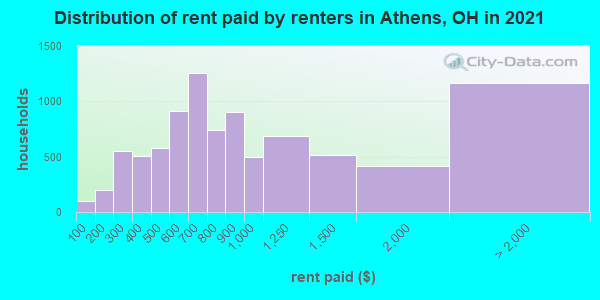 Distribution of rent paid by renters in Athens, OH in 2019