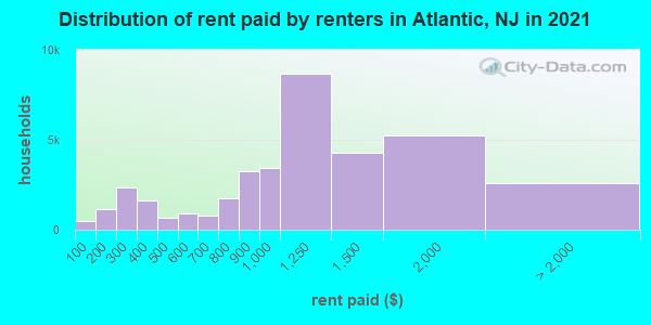 Distribution of rent paid by renters in Atlantic, NJ in 2022