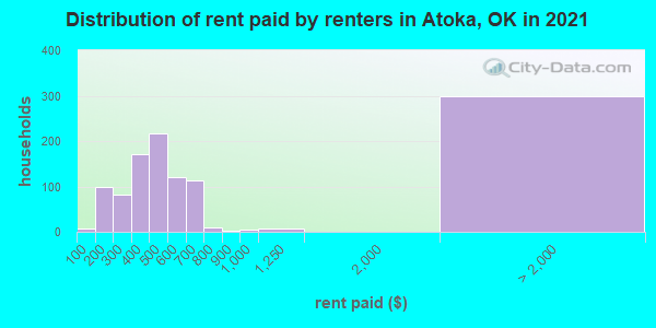 Distribution of rent paid by renters in Atoka, OK in 2022