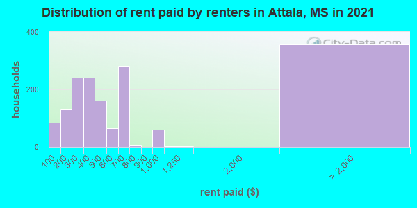Distribution of rent paid by renters in Attala, MS in 2022