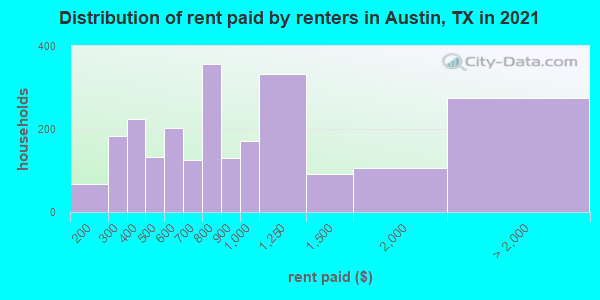 Distribution of rent paid by renters in Austin, TX in 2019