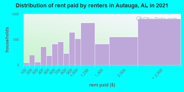Distribution of rent paid by renters in Autauga, AL in 2022