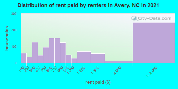 Distribution of rent paid by renters in Avery, NC in 2019