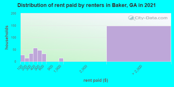 Distribution of rent paid by renters in Baker, GA in 2021