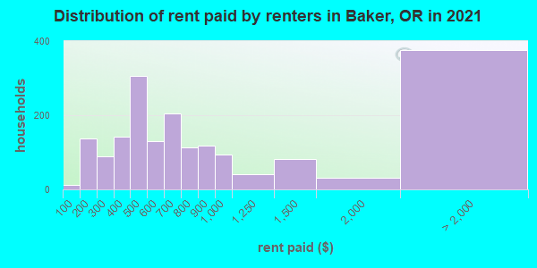 Distribution of rent paid by renters in Baker, OR in 2021