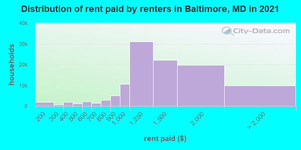 Distribution of rent paid by renters in Baltimore, MD in 2021