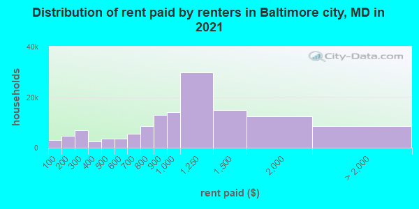 Distribution of rent paid by renters in Baltimore city, MD in 2021