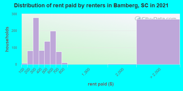 Distribution of rent paid by renters in Bamberg, SC in 2021