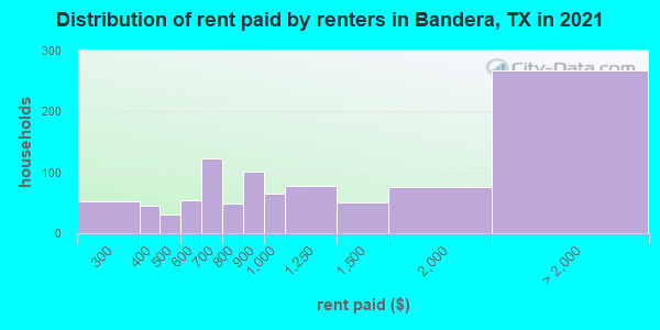 Distribution of rent paid by renters in Bandera, TX in 2022