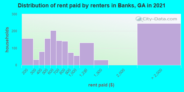 Distribution of rent paid by renters in Banks, GA in 2021