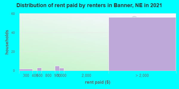 Distribution of rent paid by renters in Banner, NE in 2019