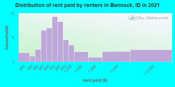 Distribution of rent paid by renters in Bannock, ID in 2022