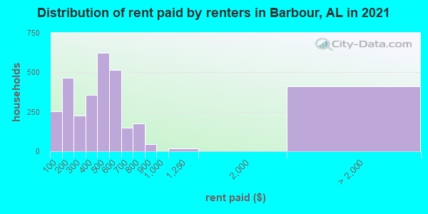 Distribution of rent paid by renters in Barbour, AL in 2022