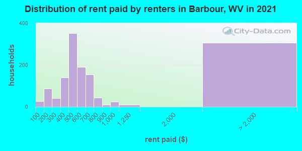 Distribution of rent paid by renters in Barbour, WV in 2022