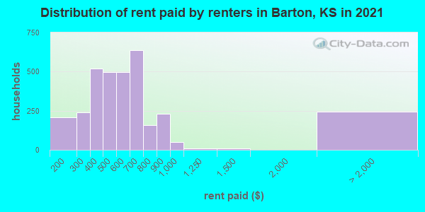Distribution of rent paid by renters in Barton, KS in 2022