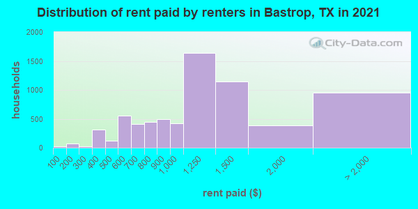 Distribution of rent paid by renters in Bastrop, TX in 2019