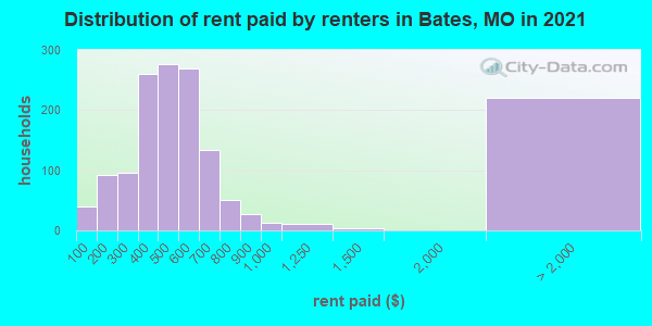 Distribution of rent paid by renters in Bates, MO in 2022