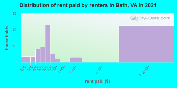 Distribution of rent paid by renters in Bath, VA in 2019