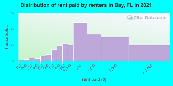 Distribution of rent paid by renters in Bay, FL in 2021