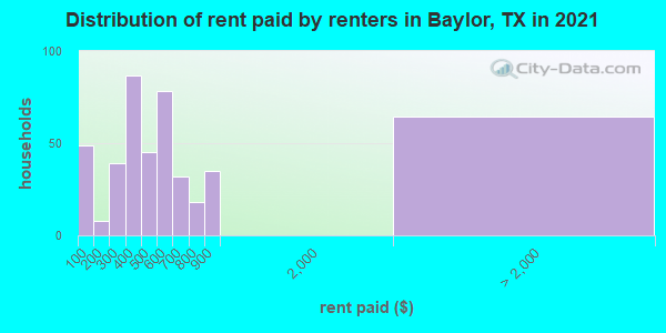 Distribution of rent paid by renters in Baylor, TX in 2019