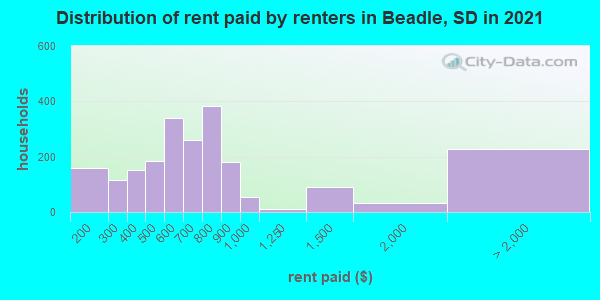 Distribution of rent paid by renters in Beadle, SD in 2019