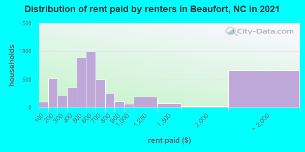Distribution of rent paid by renters in Beaufort, NC in 2021
