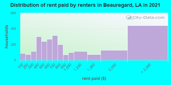 Distribution of rent paid by renters in Beauregard, LA in 2022