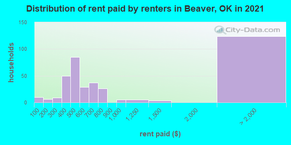 Distribution of rent paid by renters in Beaver, OK in 2022