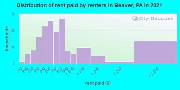 Distribution of rent paid by renters in Beaver, PA in 2021