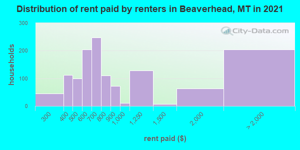 Distribution of rent paid by renters in Beaverhead, MT in 2022