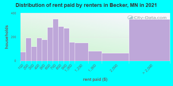 Distribution of rent paid by renters in Becker, MN in 2019