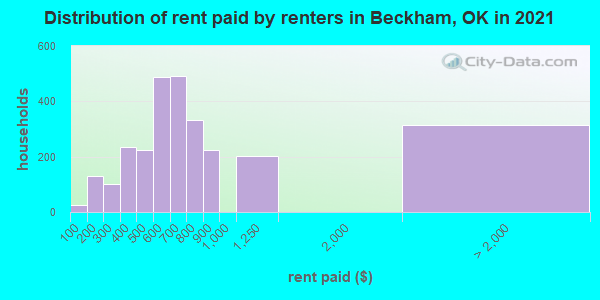 Distribution of rent paid by renters in Beckham, OK in 2021