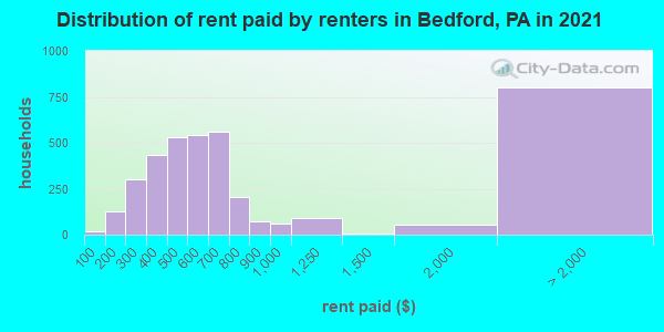 Distribution of rent paid by renters in Bedford, PA in 2022