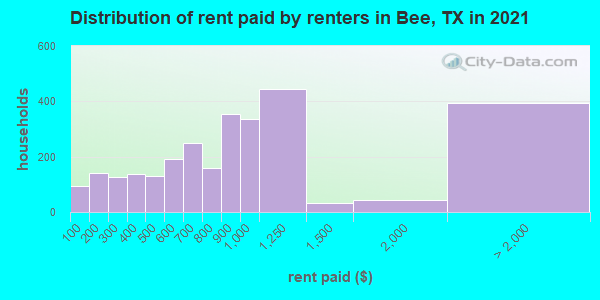 Distribution of rent paid by renters in Bee, TX in 2019
