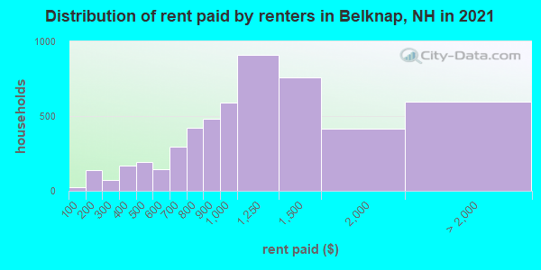 Distribution of rent paid by renters in Belknap, NH in 2022