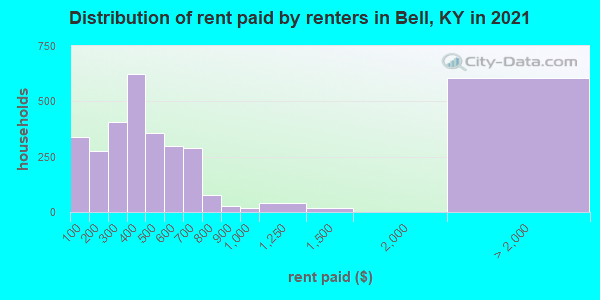 Distribution of rent paid by renters in Bell, KY in 2022