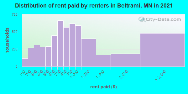 Distribution of rent paid by renters in Beltrami, MN in 2022