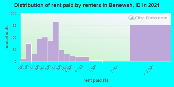 Distribution of rent paid by renters in Benewah, ID in 2019
