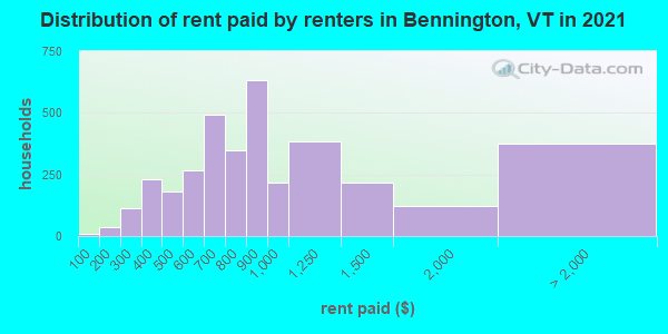 Distribution of rent paid by renters in Bennington, VT in 2021