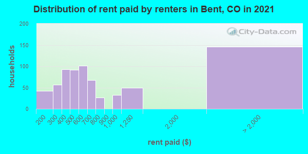 Distribution of rent paid by renters in Bent, CO in 2019