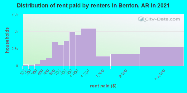 Distribution of rent paid by renters in Benton, AR in 2019