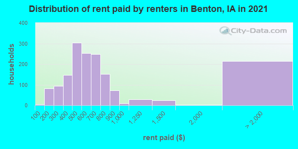 Distribution of rent paid by renters in Benton, IA in 2021